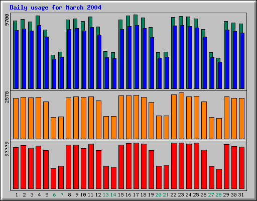 Daily statistics